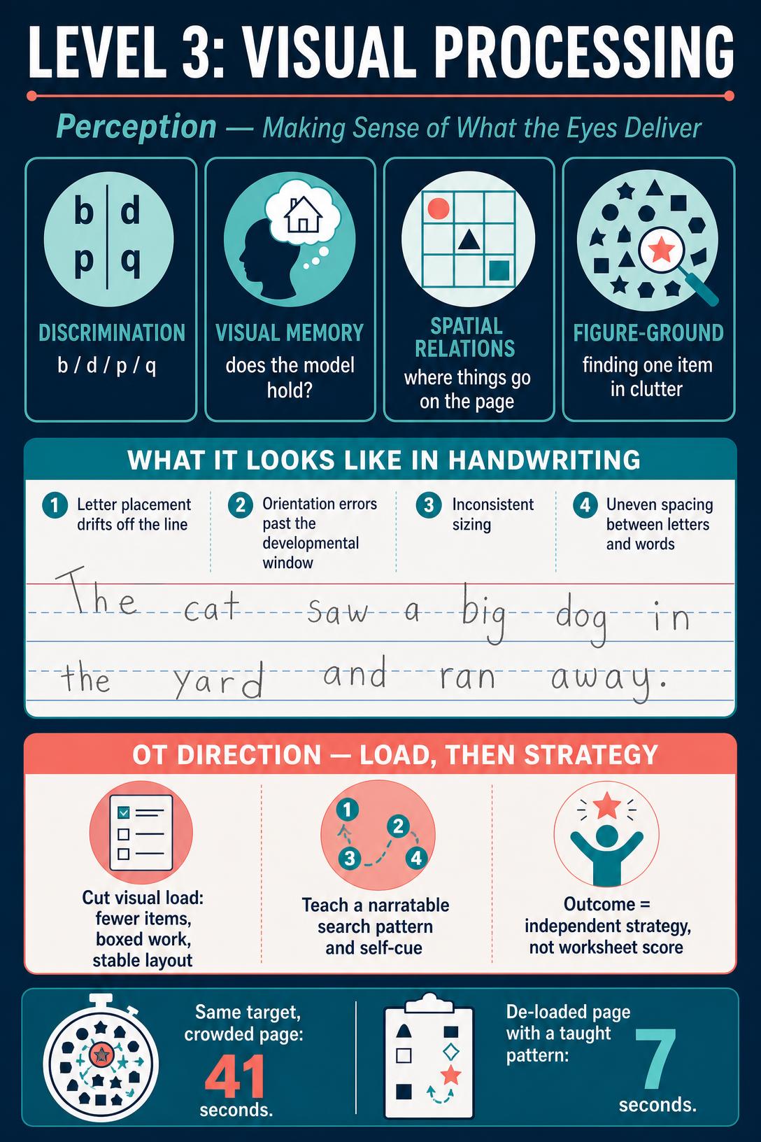 Discrimination, visual memory, spatial relations, and figure-ground — and how each one surfaces on the page as placement, orientation, sizing, and spacing errors.