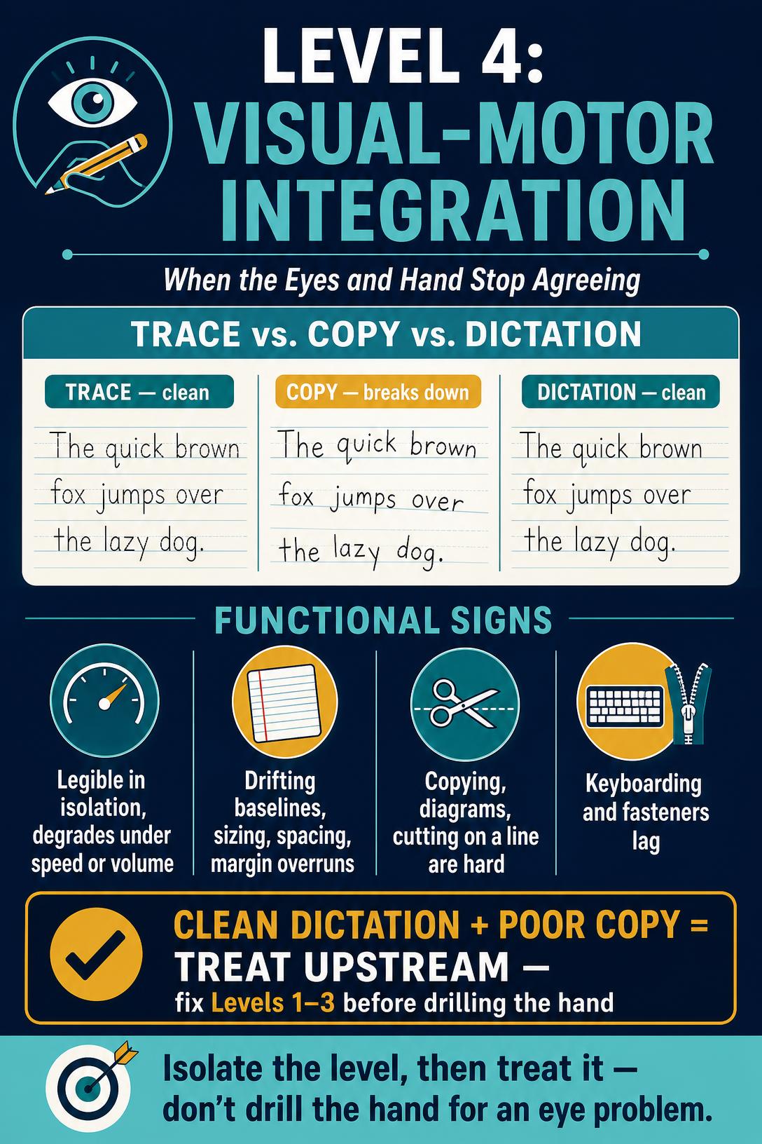 The trace–copy–dictation comparison at a glance, with the functional signs and the clinical rule that keeps you from drilling the hand for an eye problem.