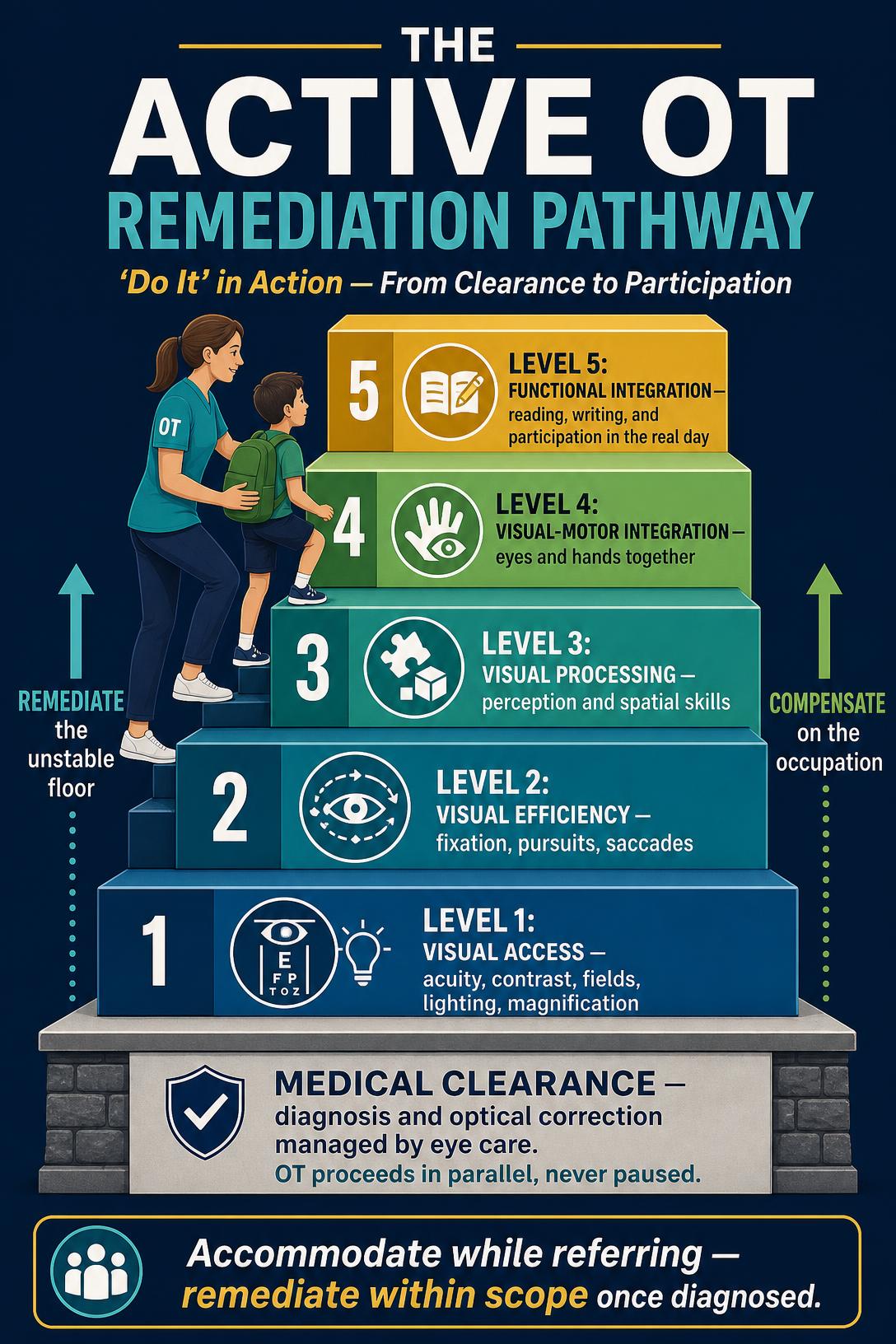 Medical clearance is the floor; the five levels climb from Visual Access through Functional Integration. Remediate the unstable floor on one side, compensate on the occupation on the other.